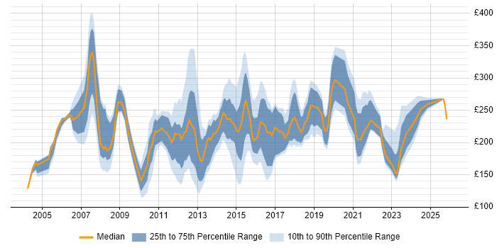 Contractor daily rate distribution trend for Support Analyst job vacancies in West Yorkshire