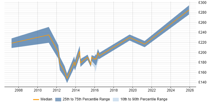Contractor daily rate distribution trend for Support Assistant job vacancies in West Yorkshire