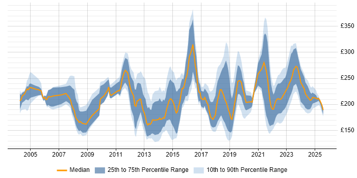 Contractor daily rate distribution trend for Support Engineer job vacancies in West Yorkshire Contractor daily rate distribution trend for Support Engineer job vacancies in West Yorkshire