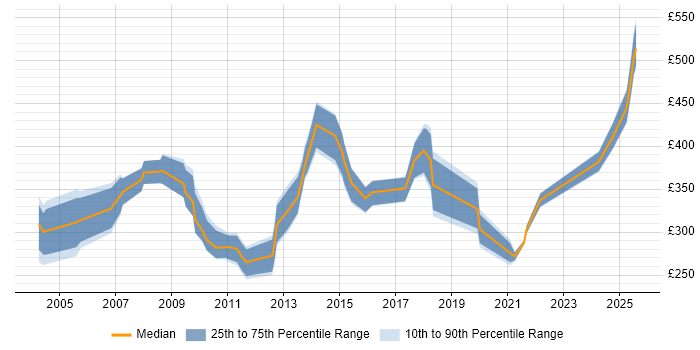 Contractor daily rate distribution trend for Support Manager job vacancies in West Yorkshire