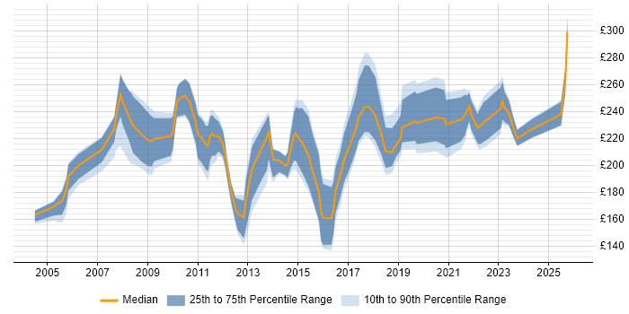 Contractor daily rate distribution trend for Support Officer job vacancies in West Yorkshire