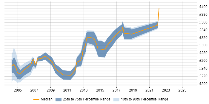Contractor daily rate distribution trend for Support Specialist job vacancies in West Yorkshire