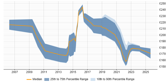 Contractor daily rate distribution trend for Support Technician job vacancies in West Yorkshire