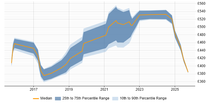 Contractor daily rate distribution trend for jobs in West Yorkshire citing Swagger Contractor daily rate distribution trend for jobs in West Yorkshire citing Swagger