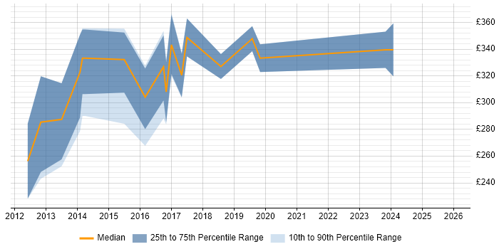Contractor daily rate distribution trend for Symfony Developer job vacancies in West Yorkshire