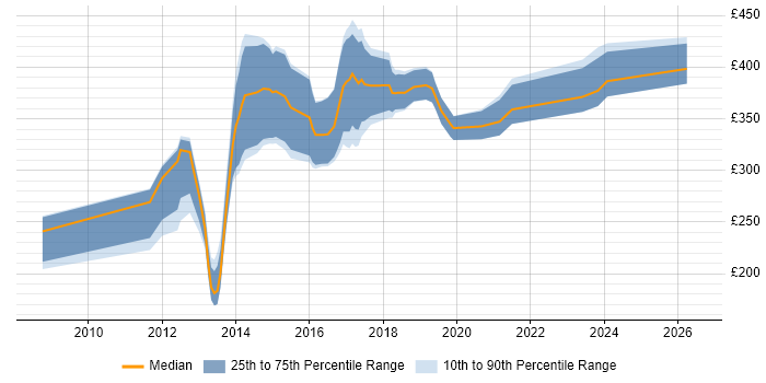 Contractor daily rate distribution trend for jobs in West Yorkshire citing Symfony