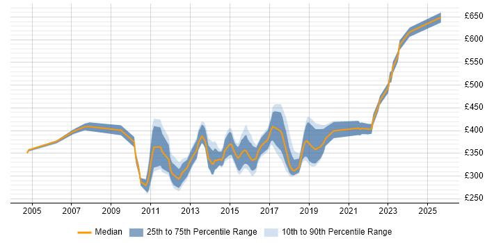 Contractor daily rate distribution trend for jobs in West Yorkshire citing System Integration Testing Contractor daily rate distribution trend for jobs in West Yorkshire citing System Integration Testing