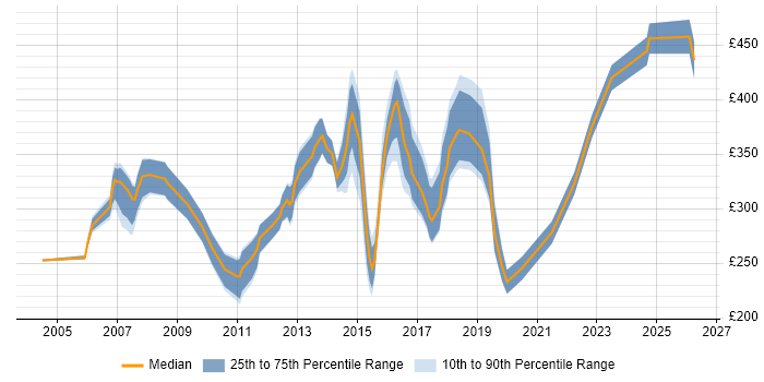 Contractor daily rate distribution trend for Systems Administrator job vacancies in West Yorkshire