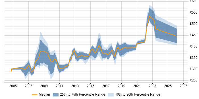 Contractor daily rate distribution trend for jobs in West Yorkshire citing Systems Analysis