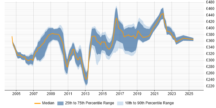 Contractor daily rate distribution trend for Systems Analyst job vacancies in West Yorkshire