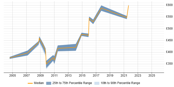 Contractor daily rate distribution trend for Systems Architect job vacancies in West Yorkshire