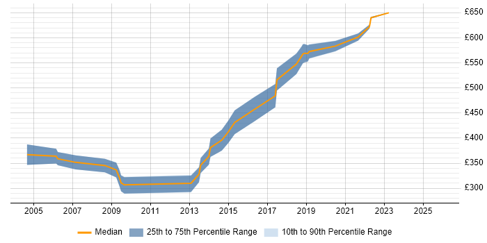 Contractor daily rate distribution trend for jobs in West Yorkshire citing Systems Engineering