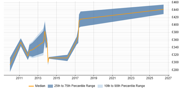 Contractor daily rate distribution trend for Systems Integration Analyst job vacancies in West Yorkshire