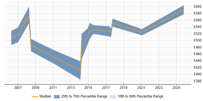 Contractor daily rate distribution trend for Systems Integration Manager job vacancies in West Yorkshire