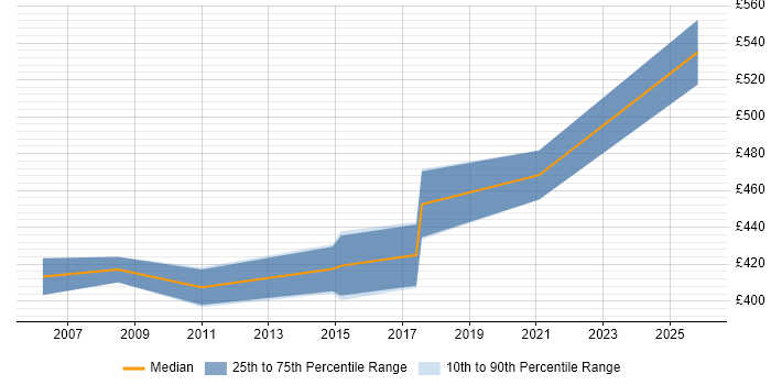 Contractor daily rate distribution trend for Systems Integration Project Manager job vacancies in West Yorkshire