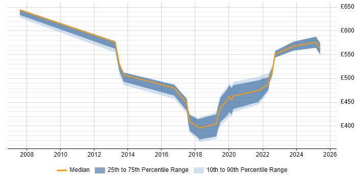 Contractor daily rate distribution trend for jobs in West Yorkshire citing Systems Thinking