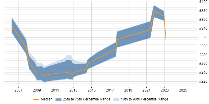 Contractor daily rate distribution trend for jobs in West Yorkshire citing SystmOne Contractor daily rate distribution trend for jobs in West Yorkshire citing SystmOne