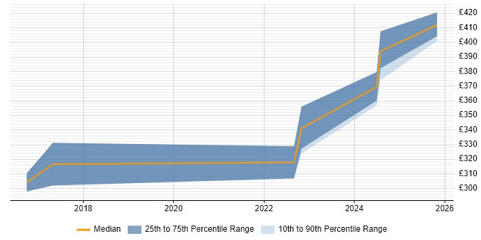Contractor daily rate distribution trend for jobs in West Yorkshire citing TACACS