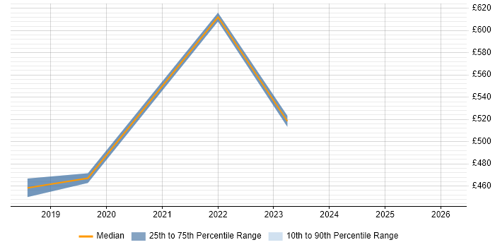 Contractor daily rate distribution trend for jobs in West Yorkshire citing Tanium