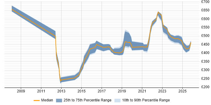Contractor daily rate distribution trend for jobs in West Yorkshire citing Task Automation