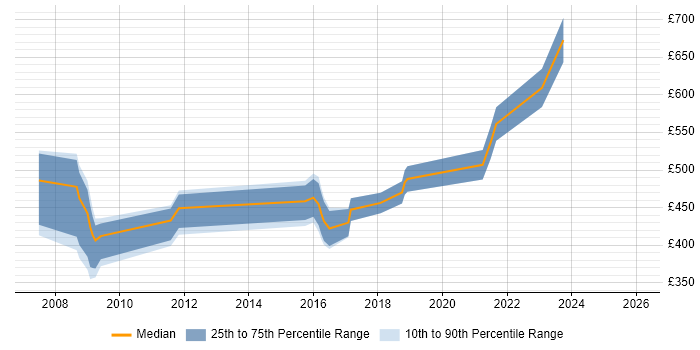 Contractor daily rate distribution trend for jobs in West Yorkshire citing Taxonomies