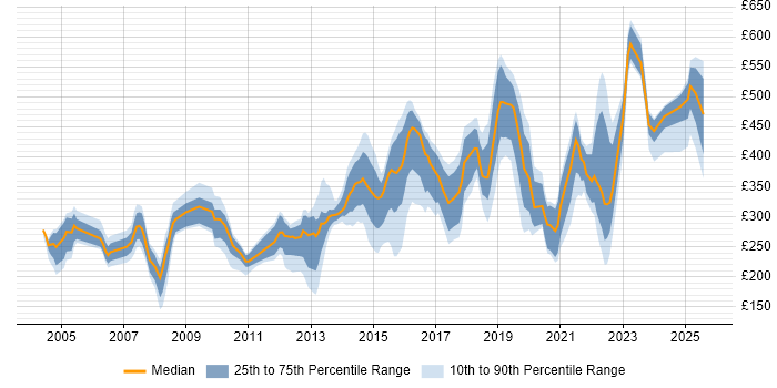 Contractor daily rate distribution trend for jobs in West Yorkshire citing TCP/IP Contractor daily rate distribution trend for jobs in West Yorkshire citing TCP/IP
