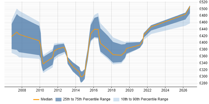 Contractor daily rate distribution trend for jobs in West Yorkshire citing Technical Analysis