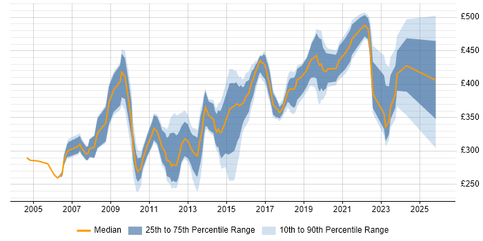 Contractor daily rate distribution trend for Technical Analyst job vacancies in West Yorkshire