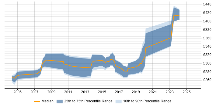 Contractor daily rate distribution trend for Technical Author job vacancies in West Yorkshire