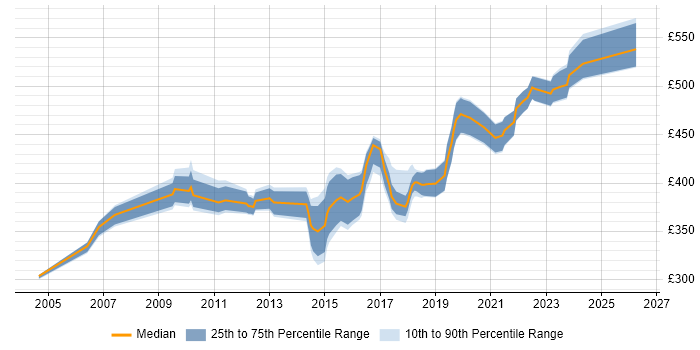 Contractor daily rate distribution trend for Technical Business Analyst job vacancies in West Yorkshire