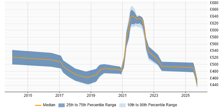 Contractor daily rate distribution trend for jobs in West Yorkshire citing Technical Debt