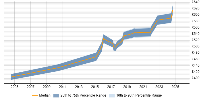 Contractor daily rate distribution trend for Technical Delivery Manager job vacancies in West Yorkshire