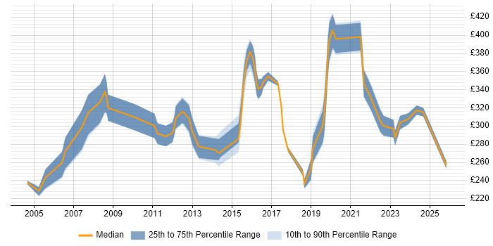 Contractor daily rate distribution trend for Technical Engineer job vacancies in West Yorkshire