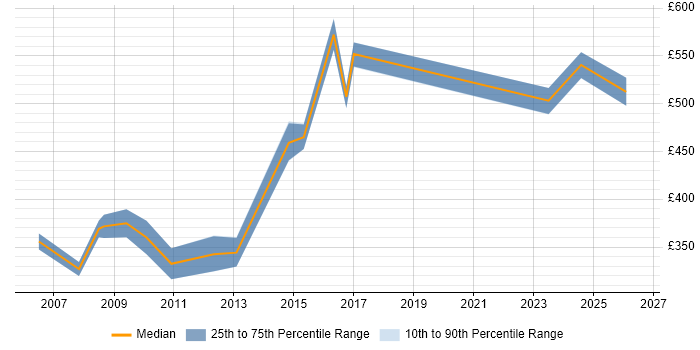 Contractor daily rate distribution trend for Technical Infrastructure Manager job vacancies in West Yorkshire