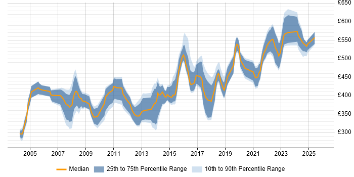 Contractor daily rate distribution trend for Technical Manager job vacancies in West Yorkshire