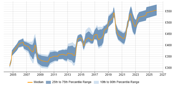 Contractor daily rate distribution trend for Technical Project Manager job vacancies in West Yorkshire