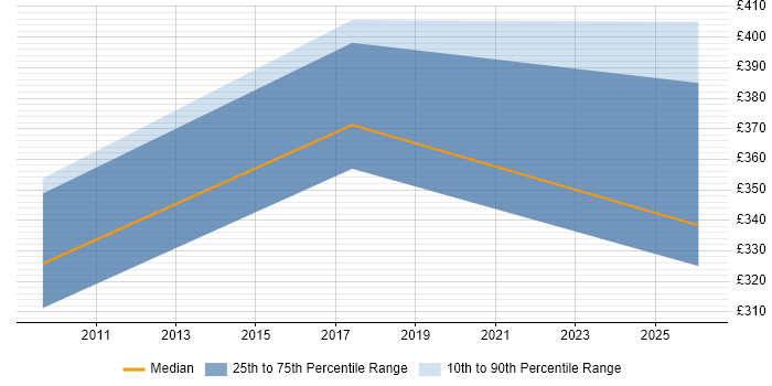 Contractor daily rate distribution trend for Technical Security Specialist job vacancies in West Yorkshire