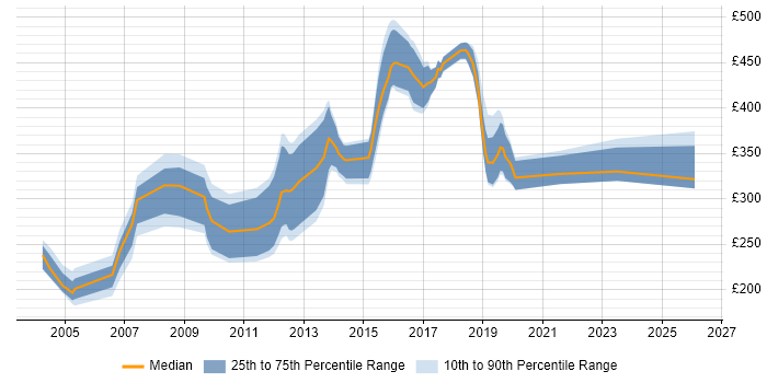 Contractor daily rate distribution trend for Technical Specialist job vacancies in West Yorkshire