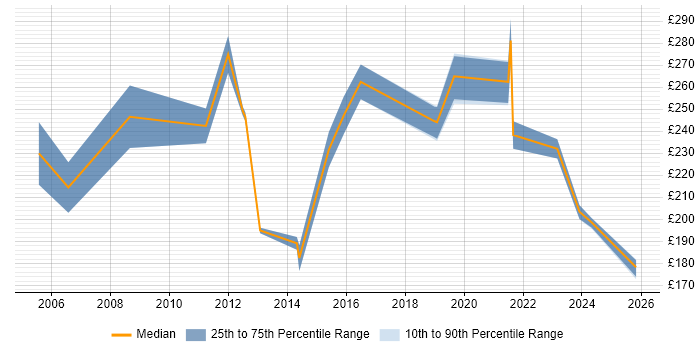 Contractor daily rate distribution trend for Technical Support Engineer job vacancies in West Yorkshire