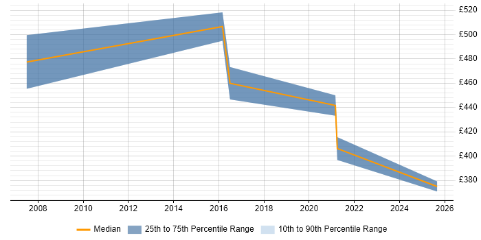 Contractor daily rate distribution trend for Technology Manager job vacancies in West Yorkshire