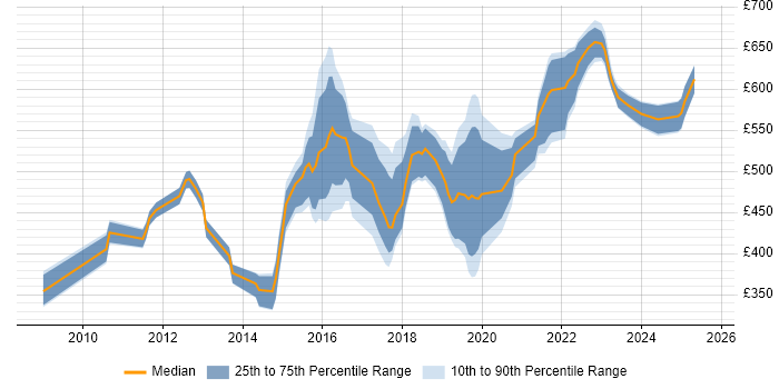 Contractor daily rate distribution trend for jobs in West Yorkshire citing Technology Roadmap