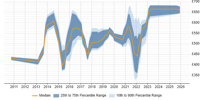 Contractor daily rate distribution trend for jobs in West Yorkshire citing Technology Strategy