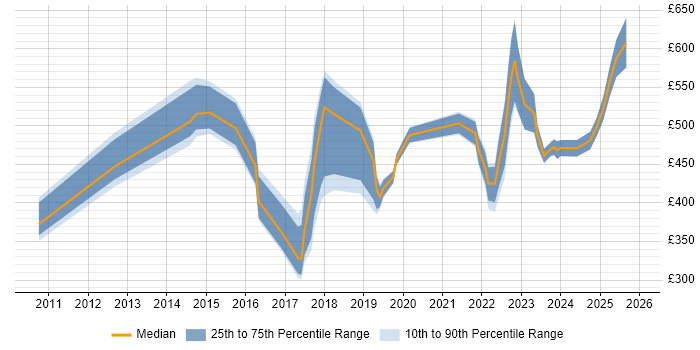 Contractor daily rate distribution trend for jobs in West Yorkshire citing Technology Transformation
