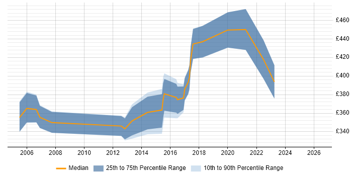 Contractor daily rate distribution trend for Telecoms Manager job vacancies in West Yorkshire