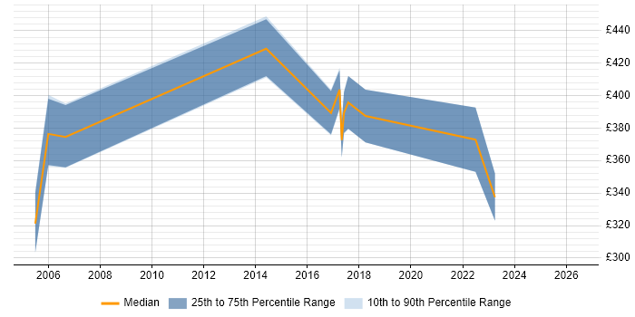 Contractor daily rate distribution trend for Telecoms Project Manager job vacancies in West Yorkshire