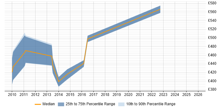Contractor daily rate distribution trend for jobs in West Yorkshire citing Temenos T24