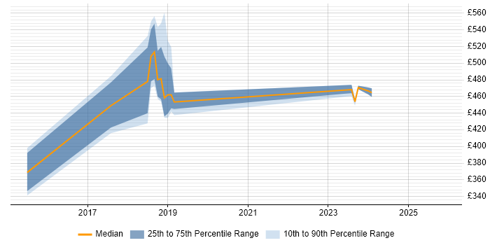 Contractor daily rate distribution trend for jobs in West Yorkshire citing Tenable