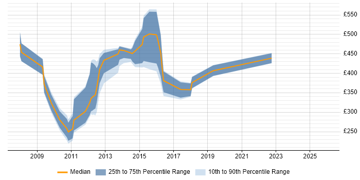 Contractor daily rate distribution trend for jobs in West Yorkshire citing Teradata