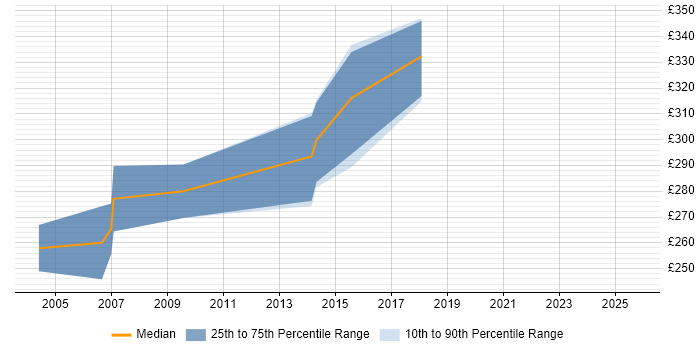 Contractor daily rate distribution trend for Test and Integration Engineer job vacancies in West Yorkshire Contractor daily rate distribution trend for Test and Integration Engineer job vacancies in West Yorkshire