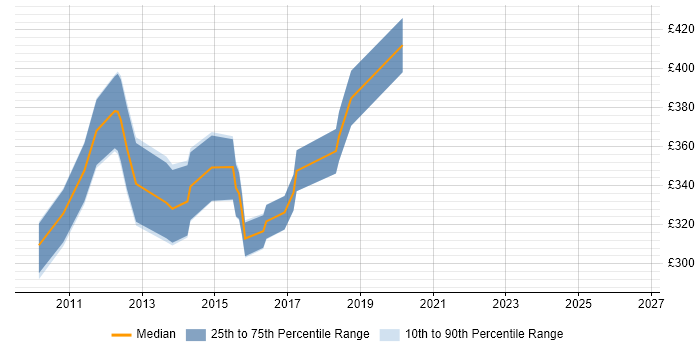 Contractor daily rate distribution trend for jobs in West Yorkshire citing Test Harness